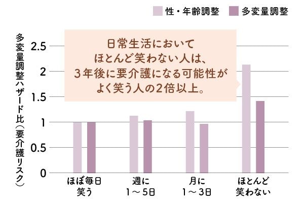 笑うと血糖値も血圧も下がり、介護予防になる
