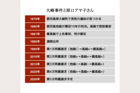 「裁判は“ガチャ”でいいのか」 大崎と高隈…2つの冤罪事件、明暗を分けた「違い」はどこに
