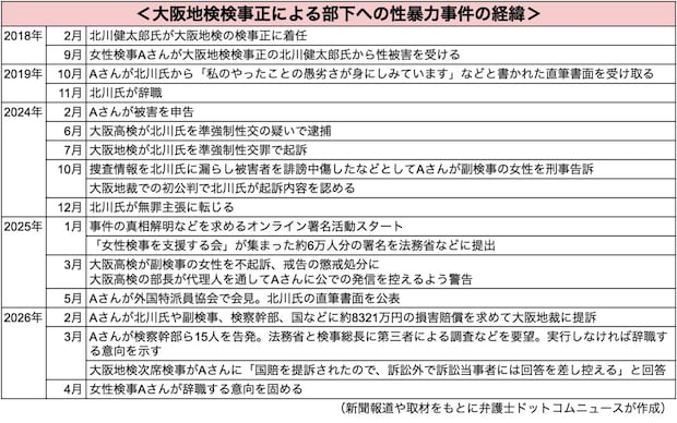 性犯罪事件の経緯