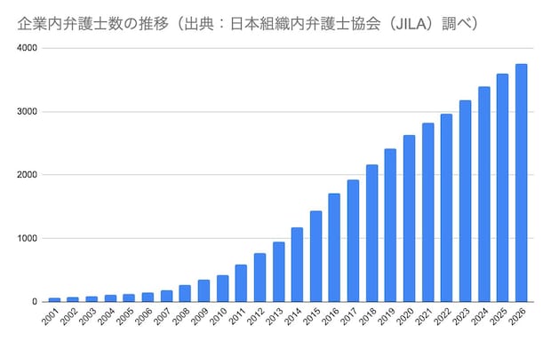 企業内弁護士数の推移（日本組織内弁護士協会（JILA）調べ）