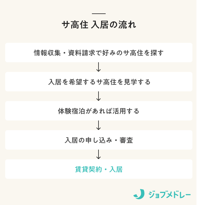 サービス付き高齢者向け住宅（サ高住）とは？入居条件やサービス、有料老人ホーム・シニア向け分譲マンションとの違いなどを解説