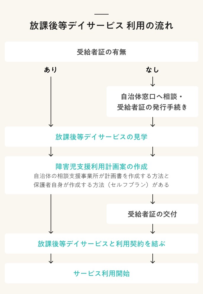 放課後等デイサービス　利用の流れ