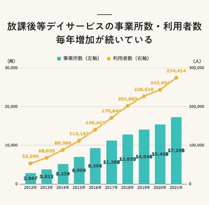 放課後等デイサービスの事業所数・利用者数 毎年増加が続いている