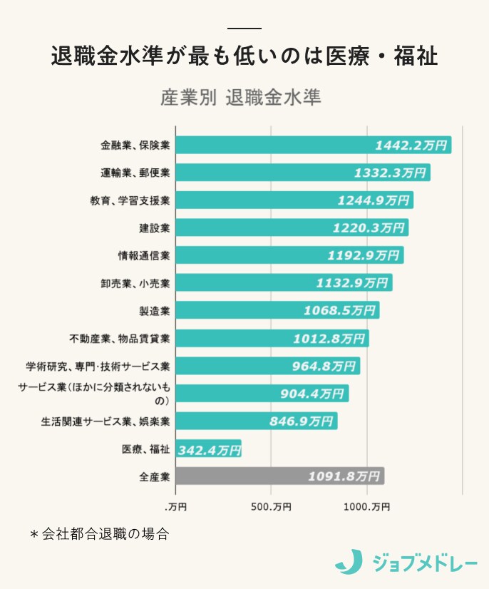 産業別退職金水準
