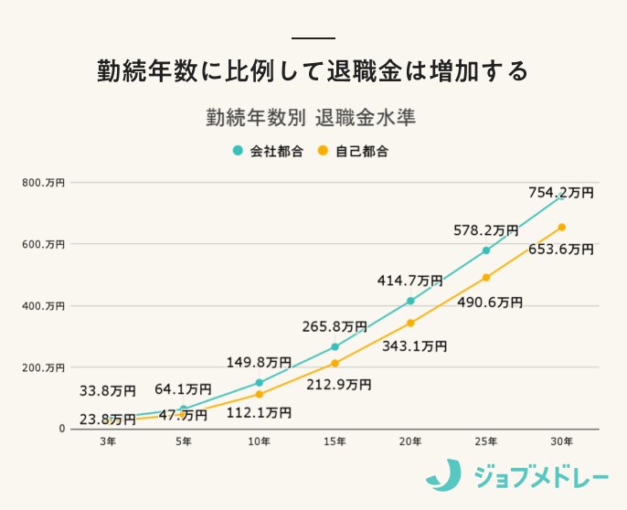 勤続年数別退職金相場