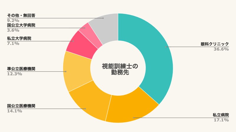 視能訓練士の勤務先