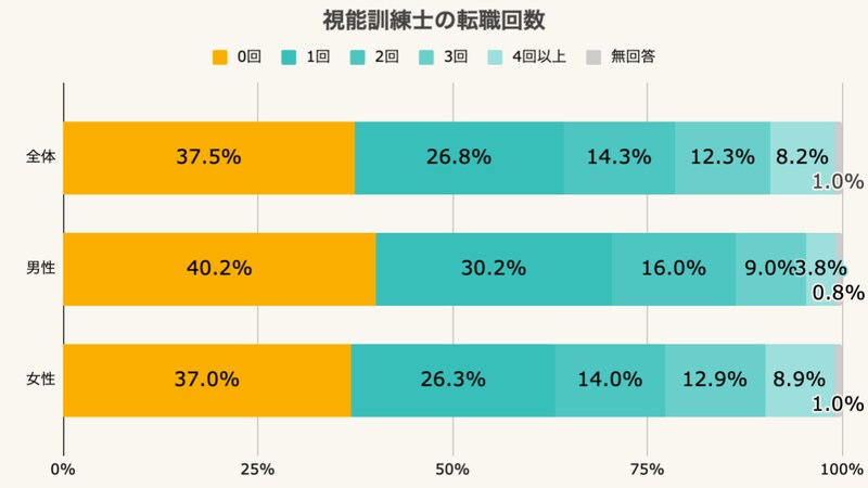 視能訓練士の転職回数