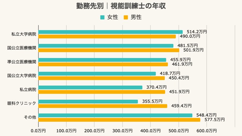 勤務施設別の視能訓練士の年収