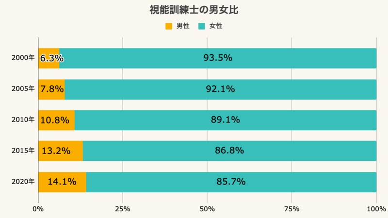 視能訓練士の男女比