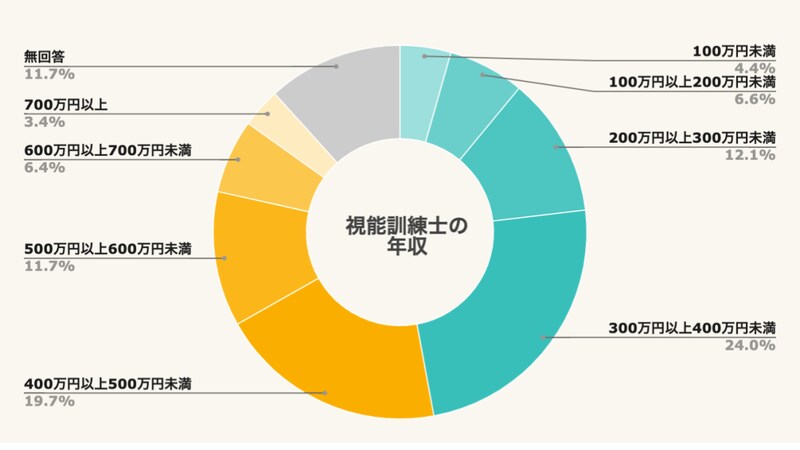 視能訓練士の年収