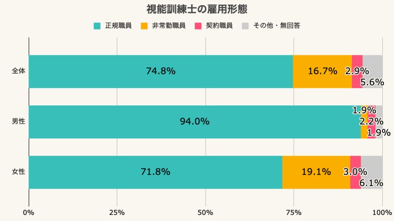 視能訓練士の雇用形態