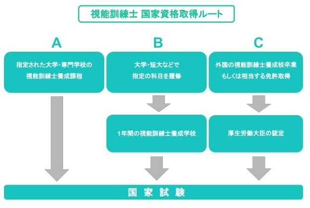 視能訓練士の国家資格取得ルート