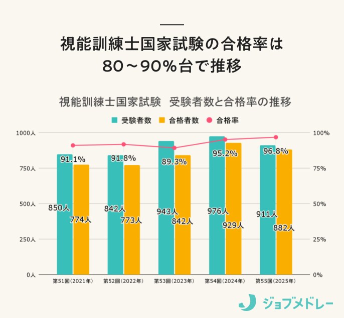 視能訓練士国家試験の受験者数と合格率の推移