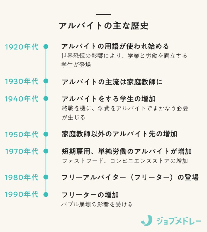 アルバイトの主な歴史