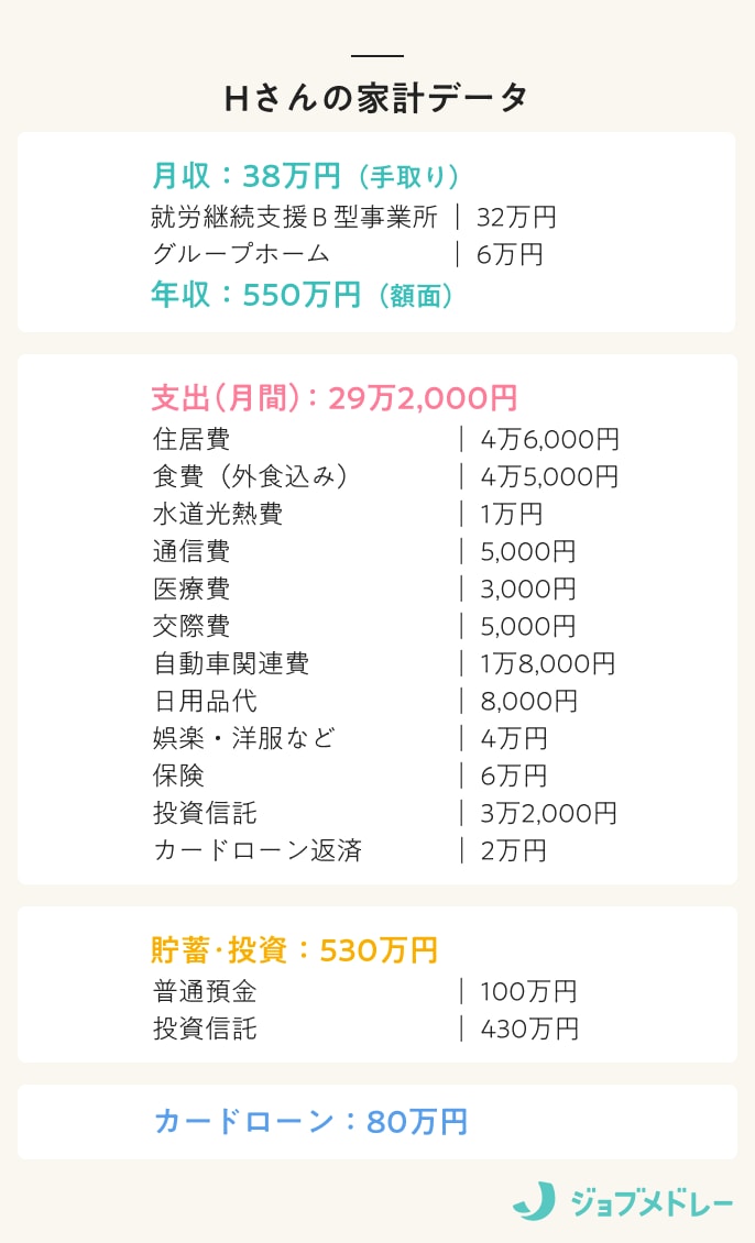 Hさん家計データ