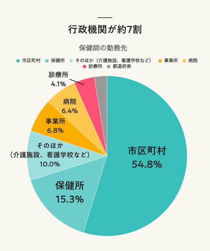 保健師の勤務先