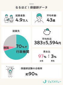 保健師とは？ なり方、勤務先、仕事内容、給料について解説！