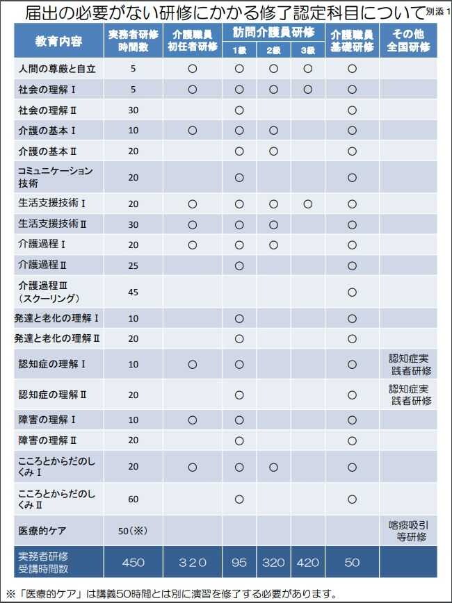 厚生労働省/実務者研修における「他研修等の修了認定」の留意点について
