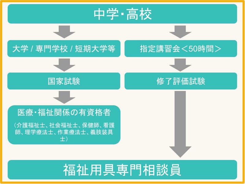 福祉用具専門相談員になるには