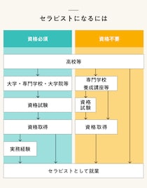 セラピストとは？種類や必要な資格、主な職場、求人を紹介