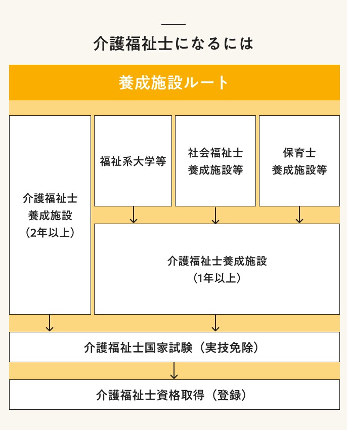 介護福祉士になるには　養成施設ルート