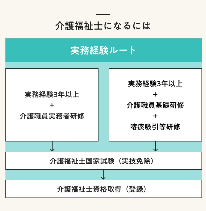介護福祉士になるには 実務経験ルート