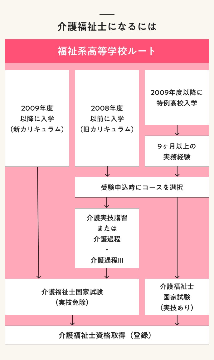 介護福祉士になるには　福祉系高等学校ルート