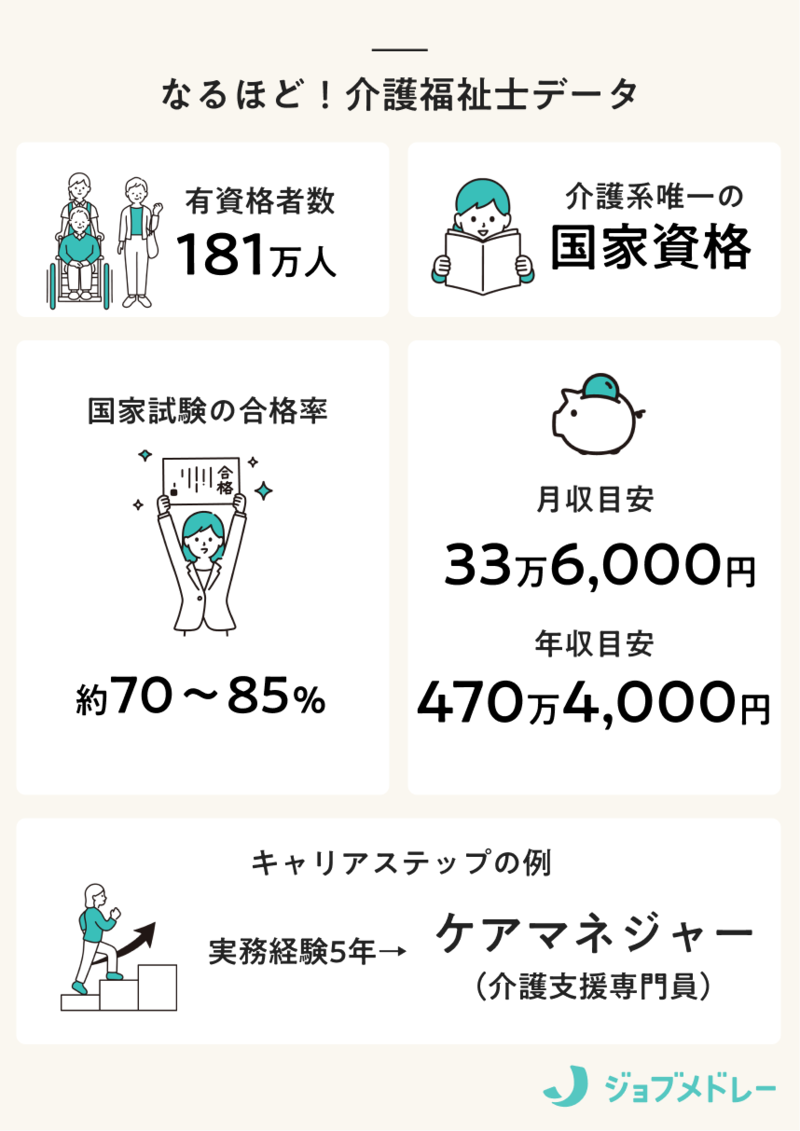 介護福祉士とは？ 資格取得方法や勤務先、仕事内容、年収について解説