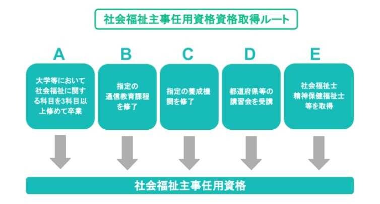 社会福祉主事任用資格の取り方