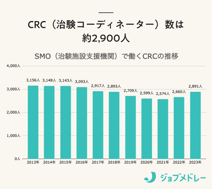 SMO（治験施設支援機関）で働くCRC（治験コーディネーター）数の推移