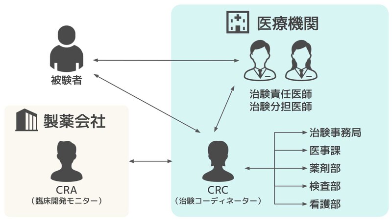 治験コーディネーター（CRC)の仕事