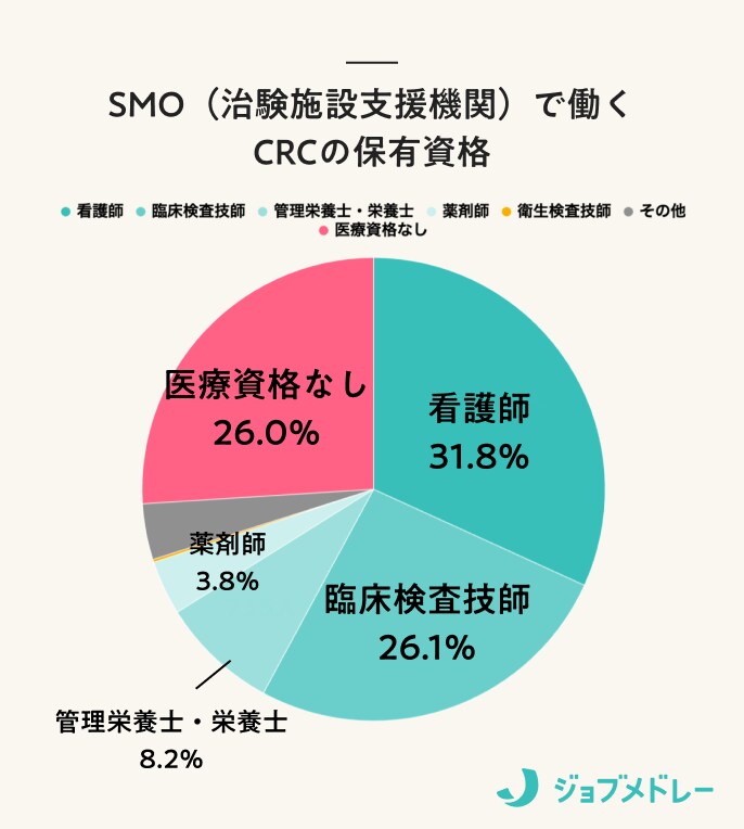 SMO（治験施設支援機関）で働くCRC（治験コーディネーター）の保有資格