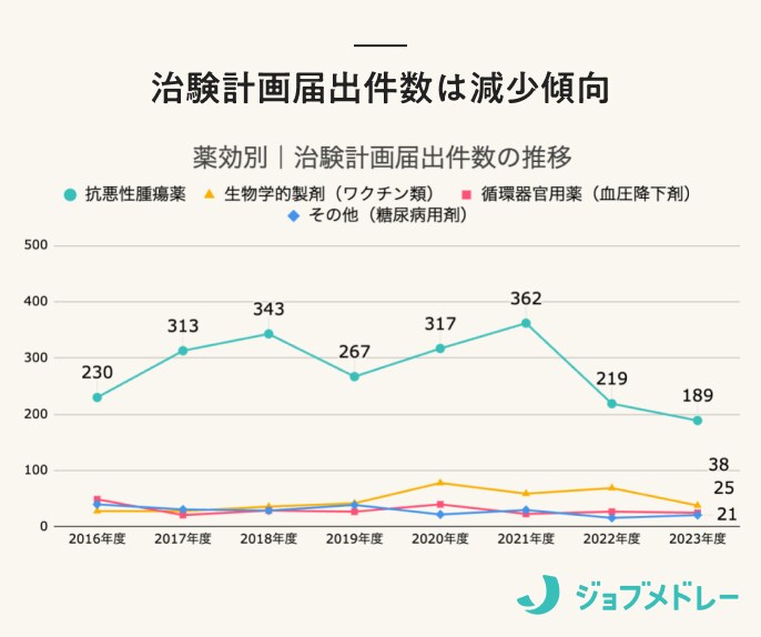 薬効別治験計画届出件数の推移