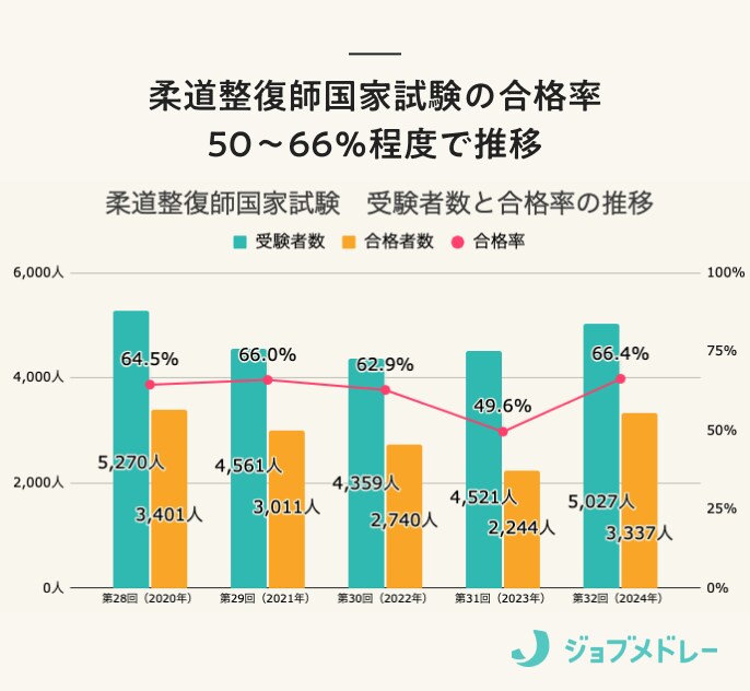 柔道整復師国家試験合格者数・合格率の推移