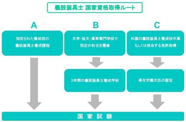 義肢装具士になるには