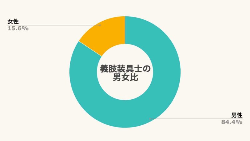 義肢装具士の男女比