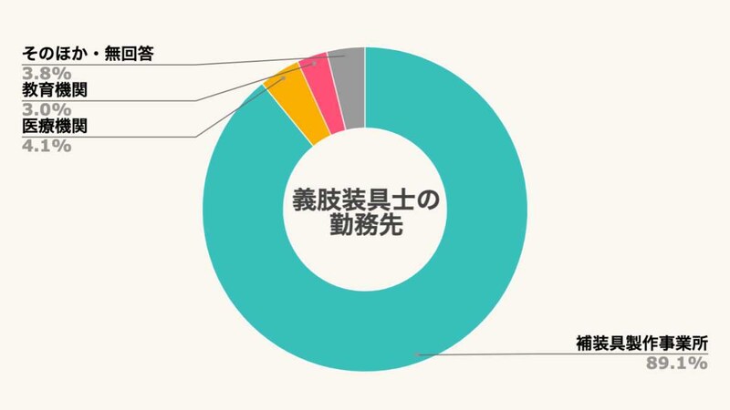 義肢装具士の勤務先