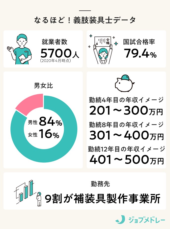 なるほど！義肢装具士データ