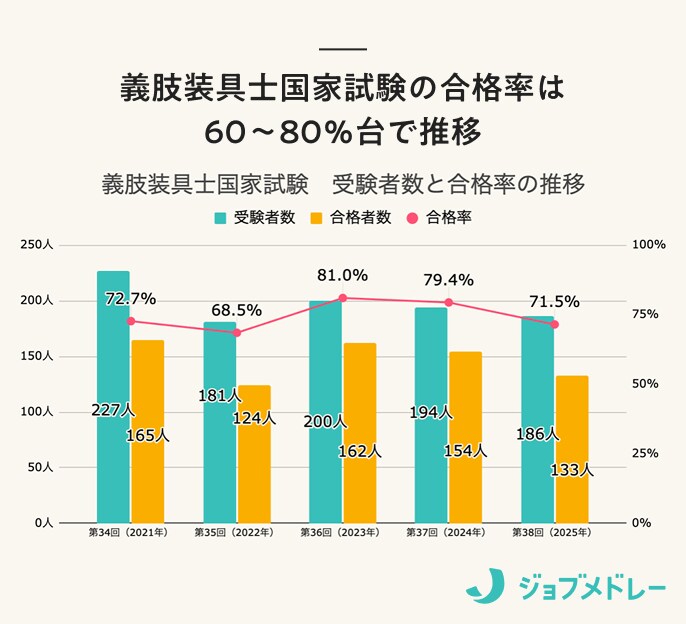 義肢装具士国家試験合格者数・合格率の推移