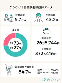 診療放射線技師とは？ 年収、国家試験の合格率、将来性について解説！