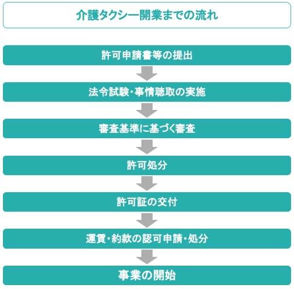 介護タクシーのドライバーになるには