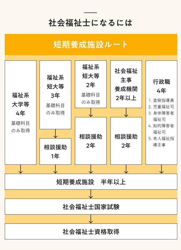 社会福祉士になるには　短期養成施設ルート