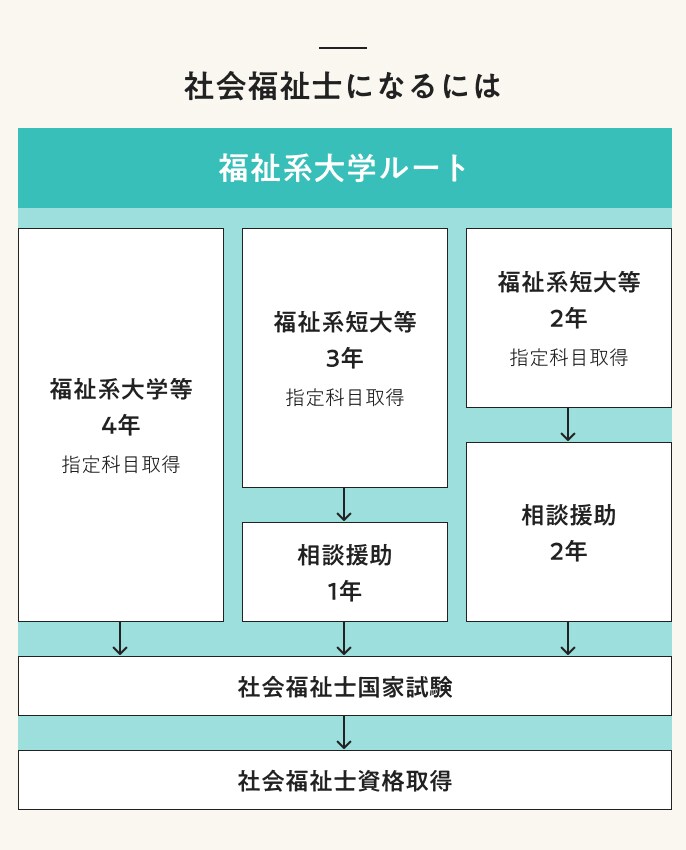 社会福祉士になるには　福祉系大学ルート