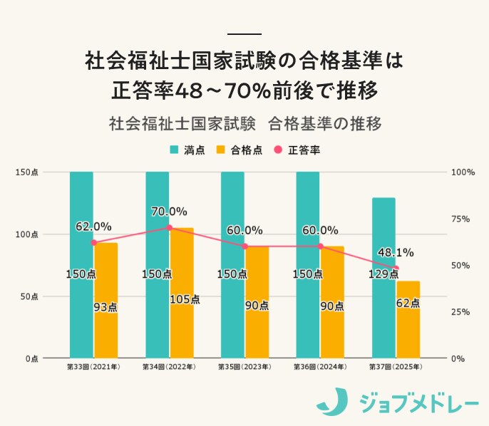 2025年_社会福祉士国家試験_合格基準の推移