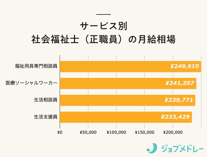 サービス別　社会福祉士（正職員）の月給相場