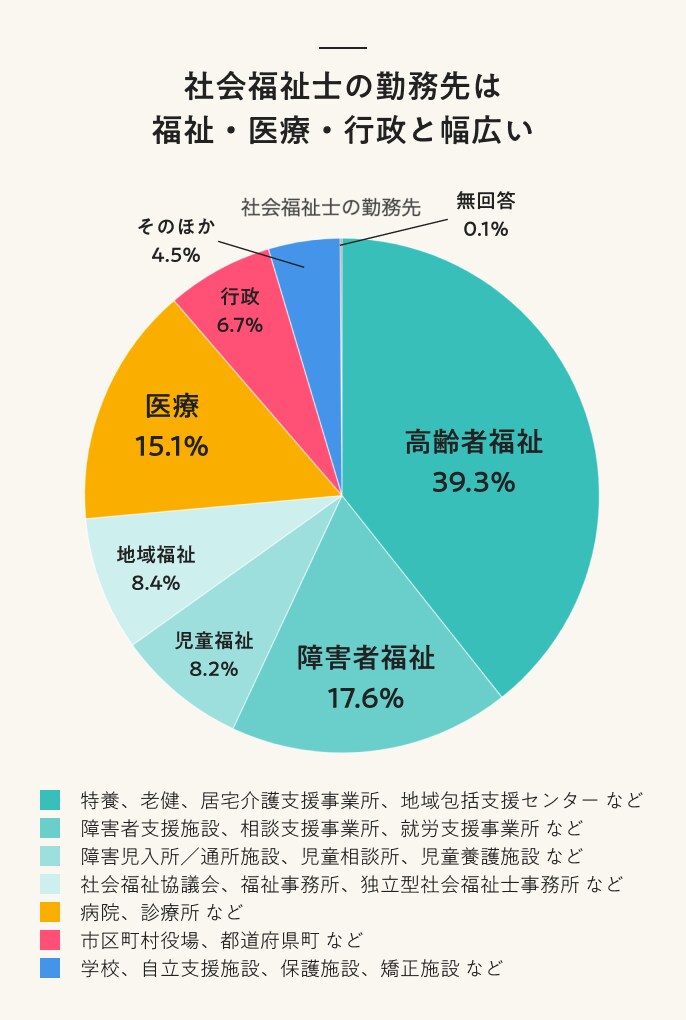 社会福祉士の勤務先は福祉・医療・行政と幅広い