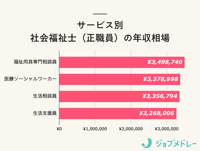 サービス別　社会福祉士（正職員）の年収相場