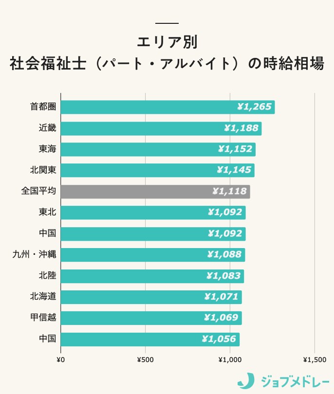 エリア別　社会福祉士（パート・アルバイト）の時給相場