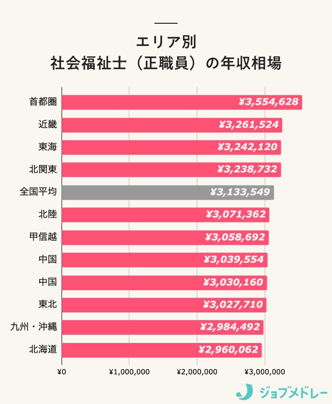 エリア別　社会福祉士（正職員）の年収相場