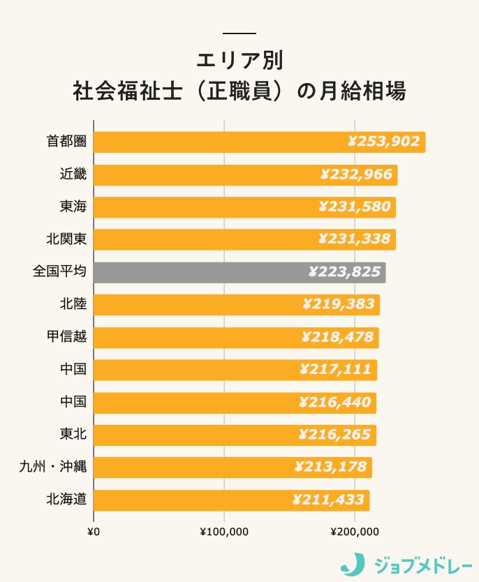 エリア別　社会福祉士（正職員）の月給相場